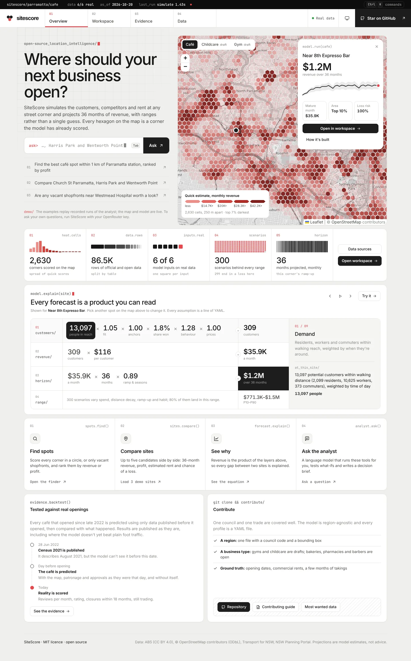 The full SiteScore Overview page: the hex heat map with a model run card, the stat band, the equation ledger, four capability cells, the backtest timeline and the contribute card.